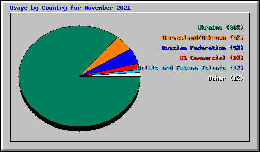 Usage by Country for November 2021