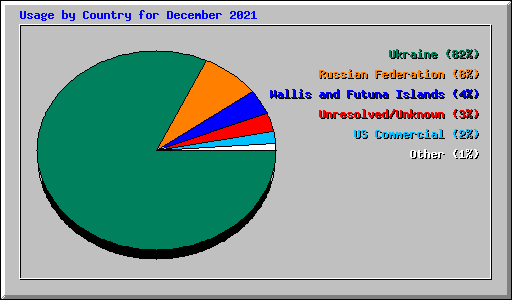 Usage by Country for December 2021