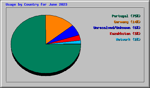 Usage by Country for June 2023