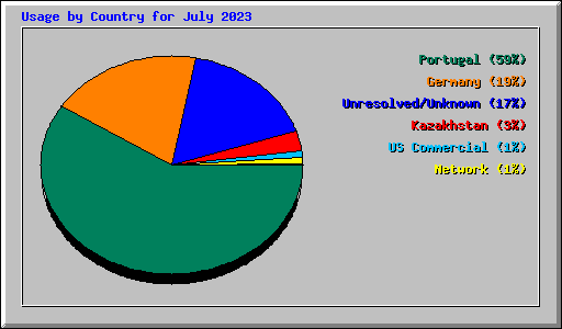 Usage by Country for July 2023