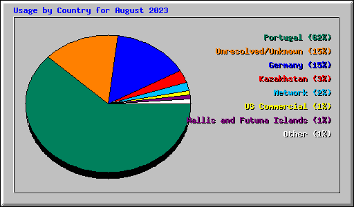 Usage by Country for August 2023