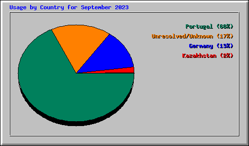 Usage by Country for September 2023