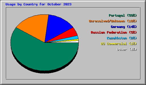Usage by Country for October 2023