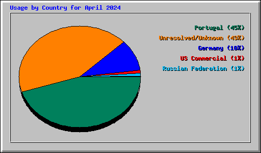 Usage by Country for April 2024