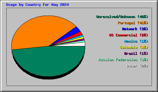Usage by Country for May 2024