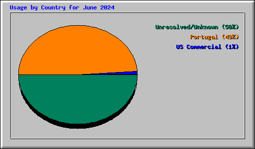 Usage by Country for June 2024
