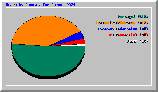 Usage by Country for August 2024