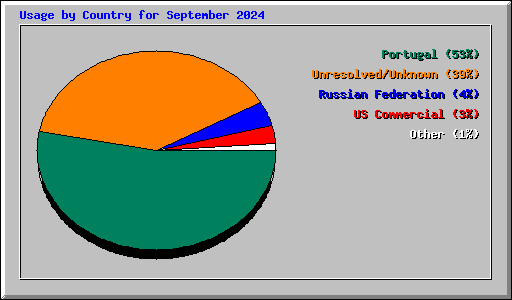Usage by Country for September 2024