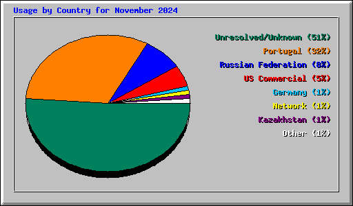 Usage by Country for November 2024