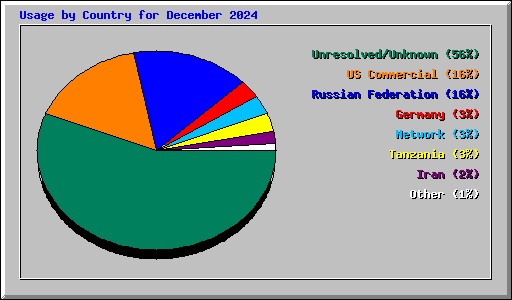Usage by Country for December 2024