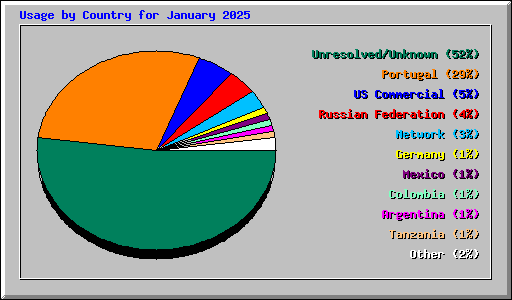 Usage by Country for January 2025