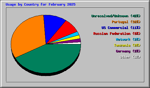 Usage by Country for February 2025