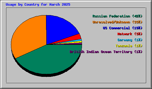 Usage by Country for March 2025