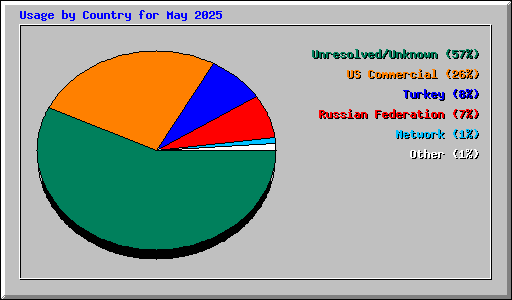 Usage by Country for May 2025