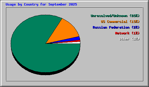 Usage by Country for September 2025