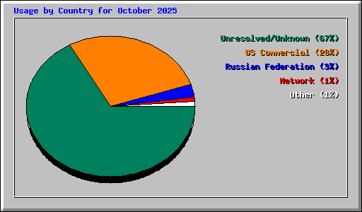 Usage by Country for October 2025