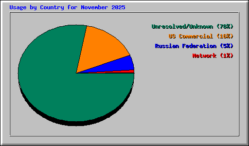 Usage by Country for November 2025