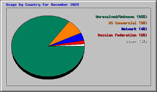 Usage by Country for December 2025