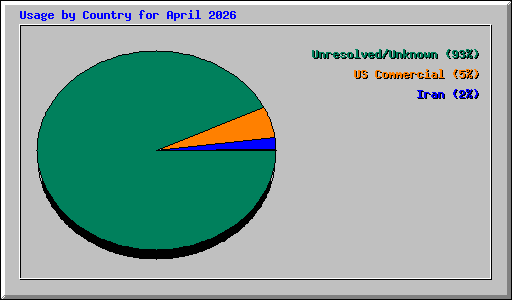Usage by Country for April 2026