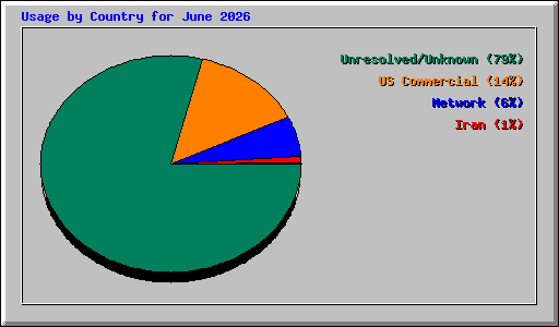 Usage by Country for June 2026