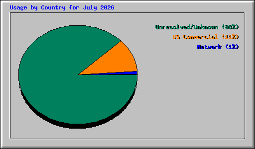 Usage by Country for July 2026