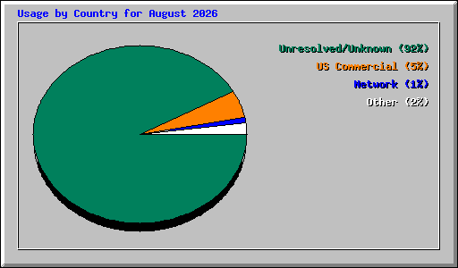Usage by Country for August 2026