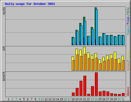 Daily usage for October 2021