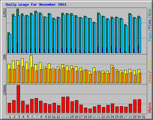 Daily usage for November 2021