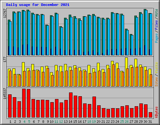 Daily usage for December 2021