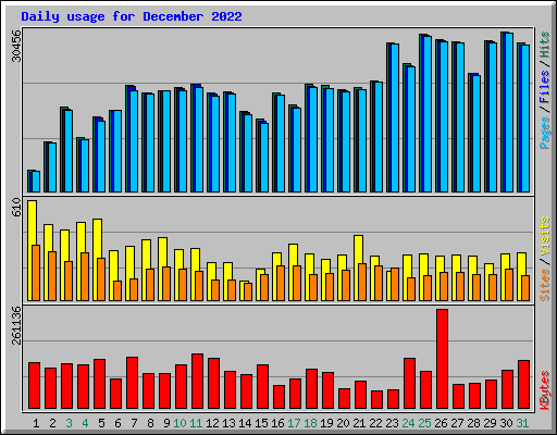 Daily usage for December 2022
