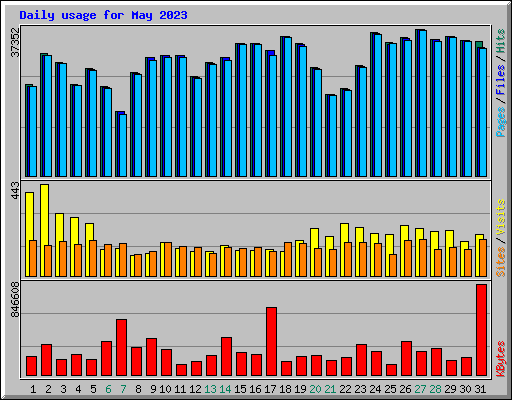 Daily usage for May 2023