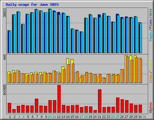 Daily usage for June 2023