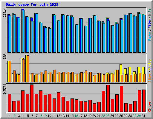 Daily usage for July 2023