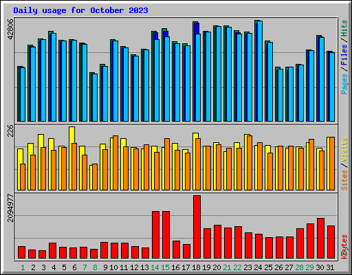 Daily usage for October 2023