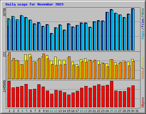 Daily usage for November 2023