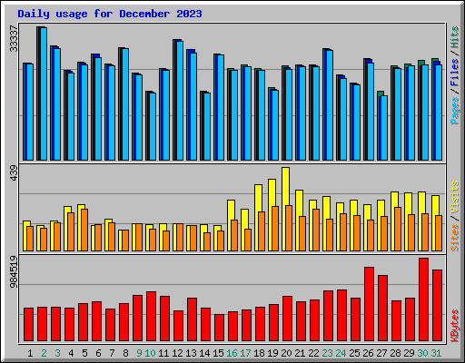 Daily usage for December 2023