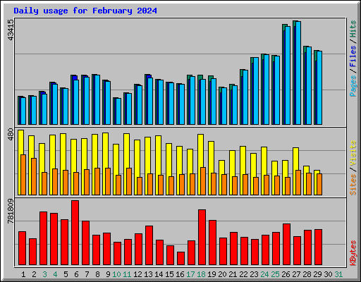 Daily usage for February 2024