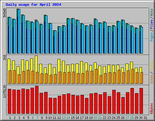 Daily usage for April 2024