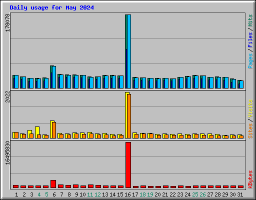 Daily usage for May 2024
