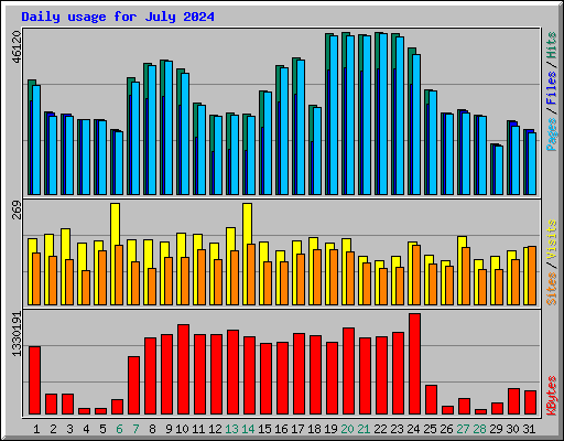 Daily usage for July 2024
