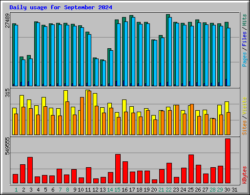 Daily usage for September 2024