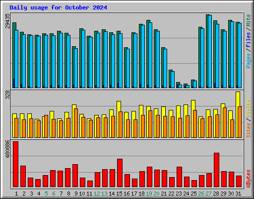 Daily usage for October 2024
