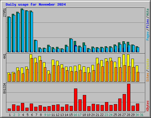 Daily usage for November 2024