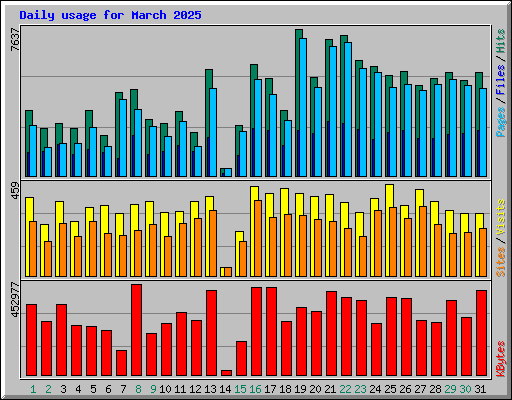 Daily usage for March 2025