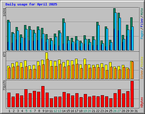 Daily usage for April 2025