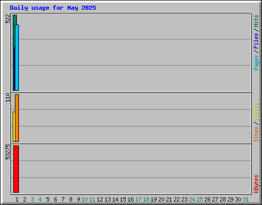 Daily usage for May 2025
