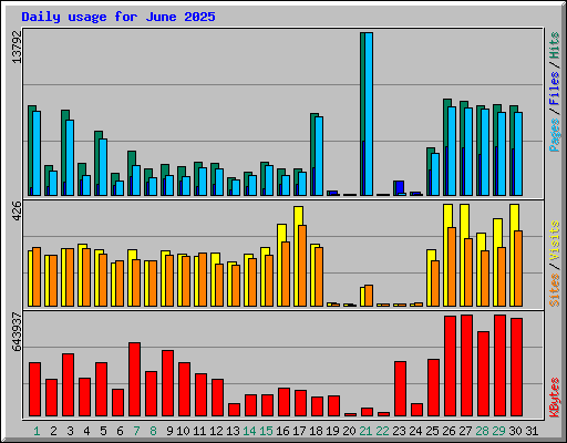 Daily usage for June 2025