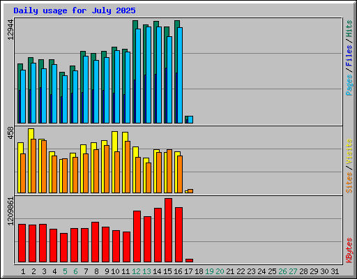 Daily usage for July 2025