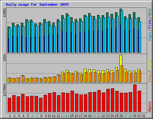 Daily usage for September 2025