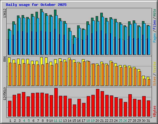 Daily usage for October 2025